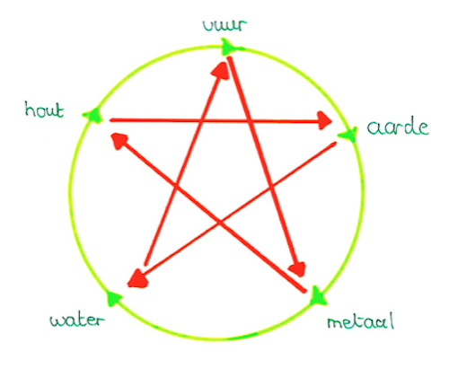 De 5 elementen cyclus